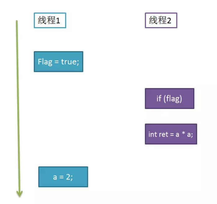 指令重排