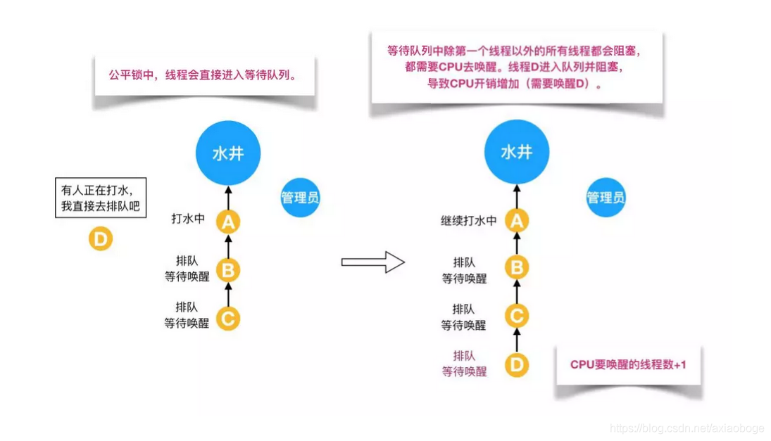 公平锁和非公平锁