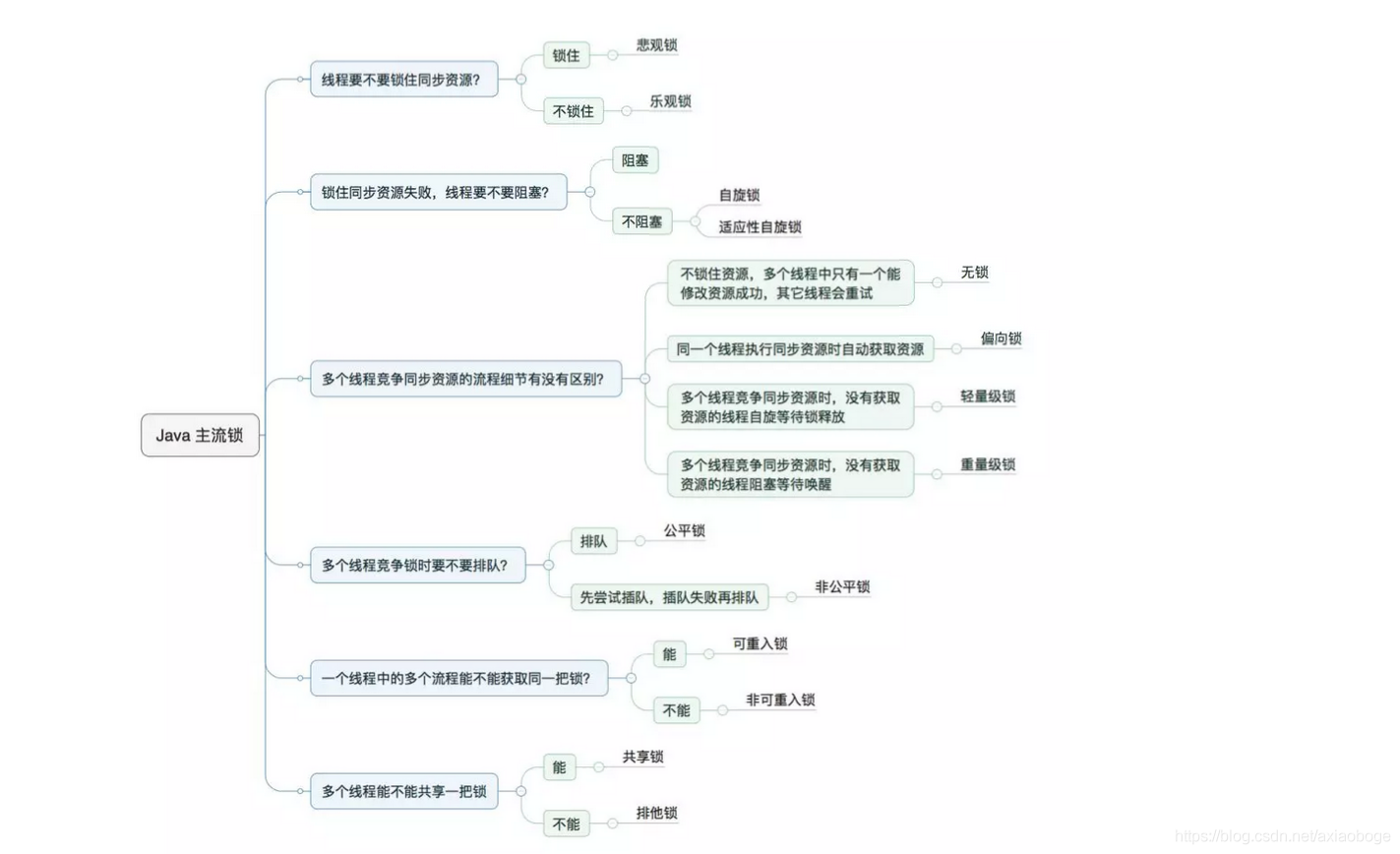 java锁