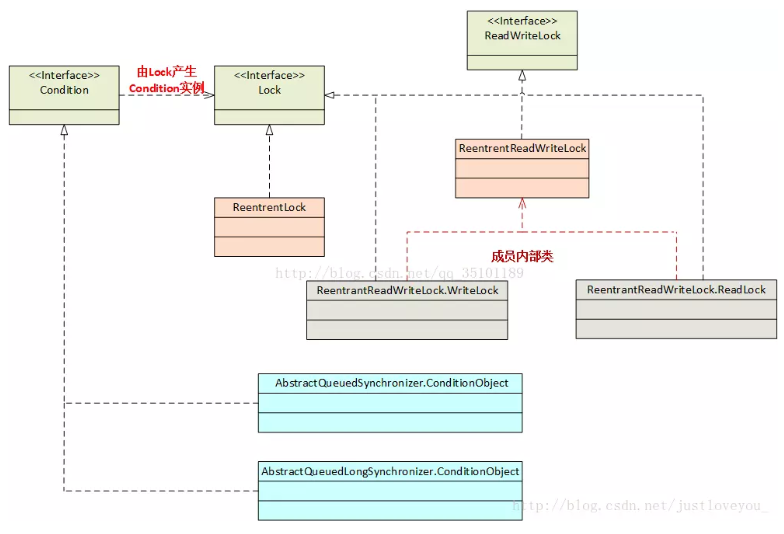 java.util.concurrent.locks包下常用的类与接口（lock是jdk 1.5后新增的）