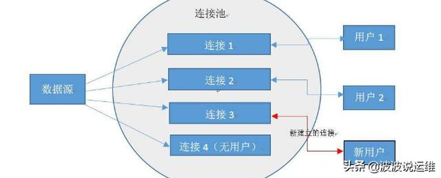 数据库连接池