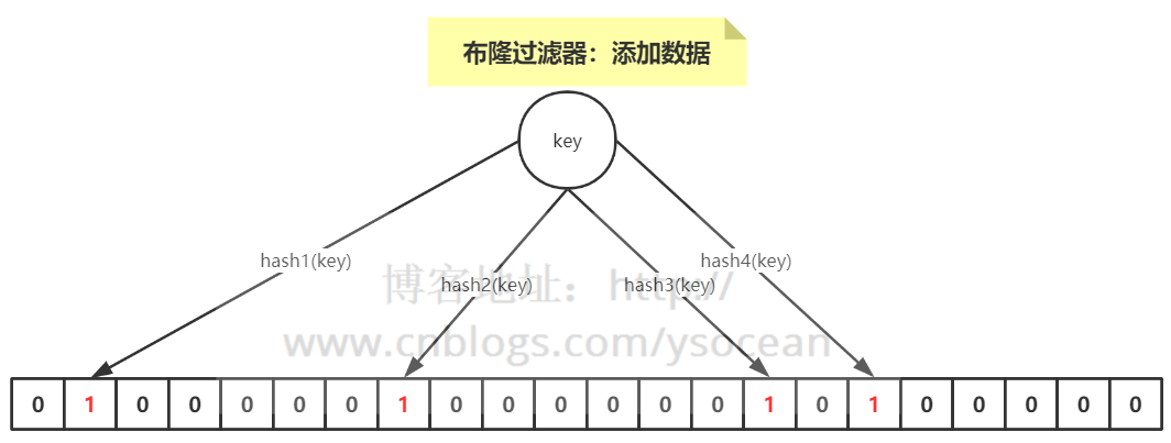 布隆过滤器添加数据