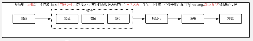 类的生命周期