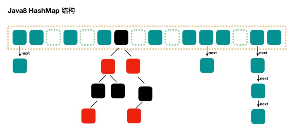 HashMap
