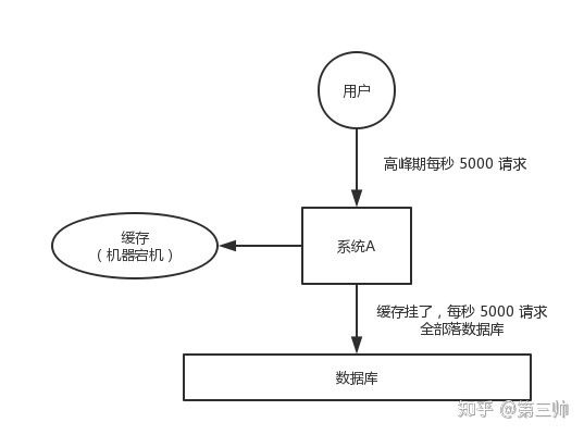缓存雪崩