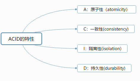 事务的4个特性ACID