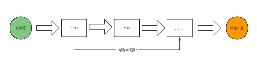 Stream的操作三个步骤