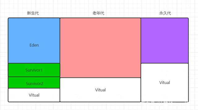 jdk1.7中堆内存的划分
