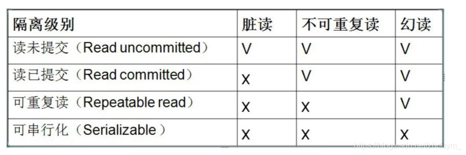 MySQL事务隔离级别
